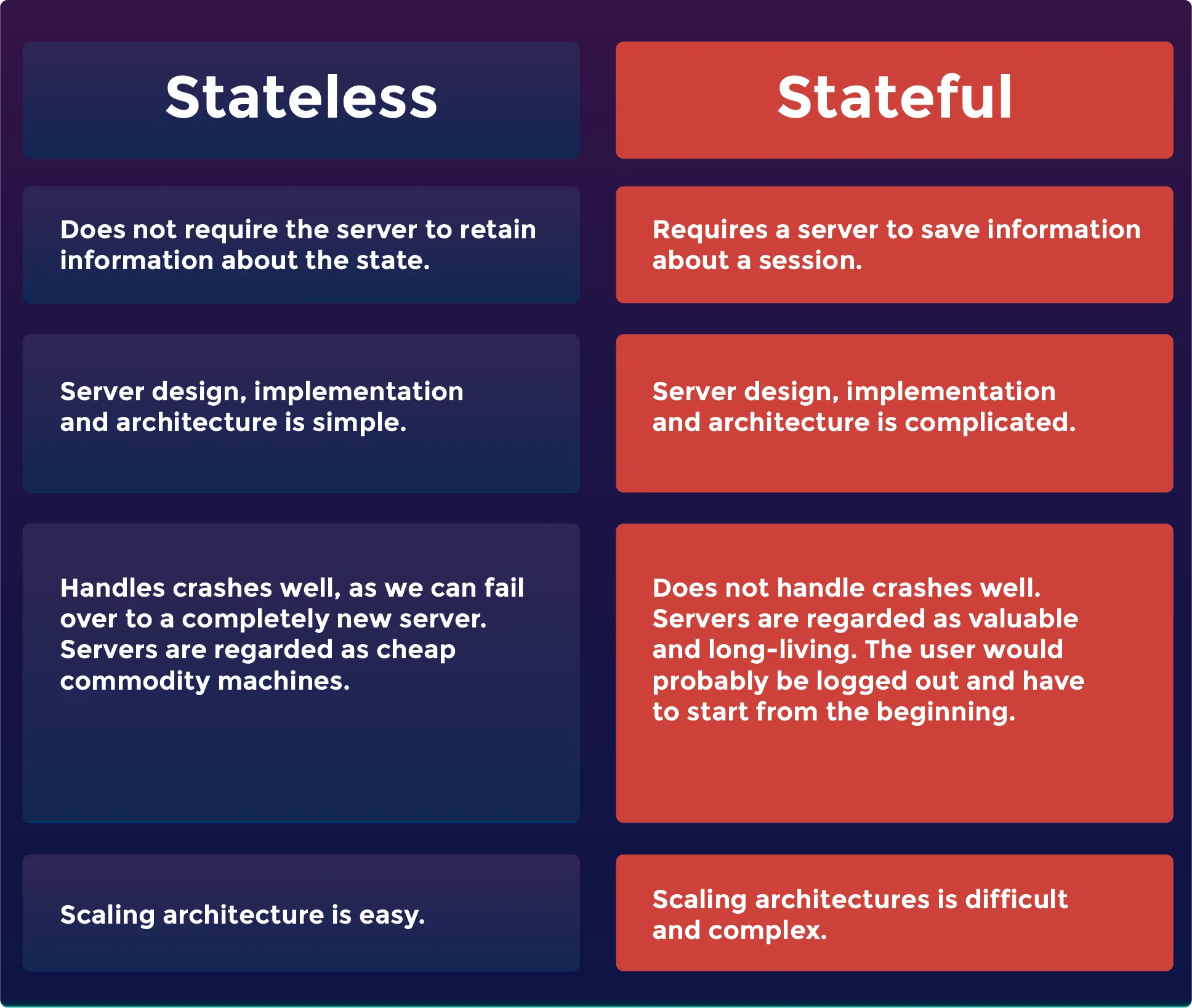 Stateless and stateful systems comparison