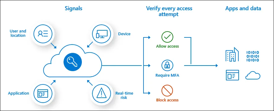 Conceptual Conditional Access process flow