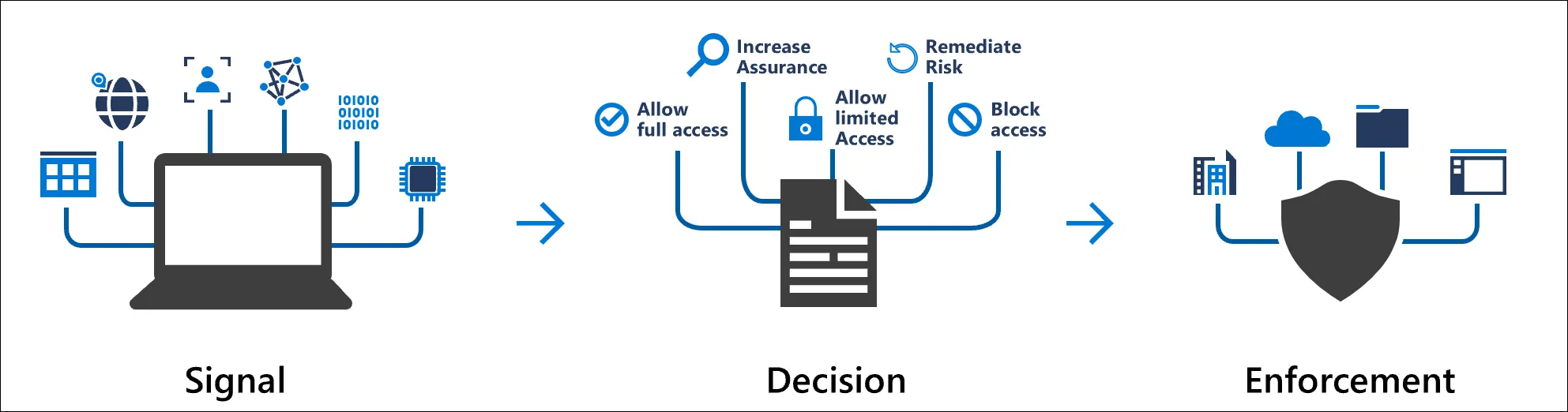 Conceptual Conditional signal plus decision to get enforcement