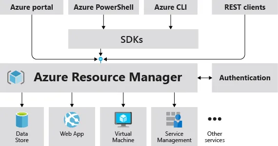 Resource Manager request model