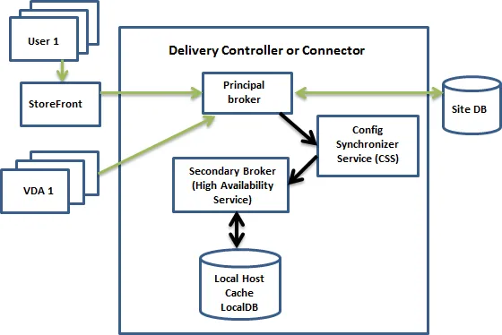 Citrix VAD local host cache vs connection leasing