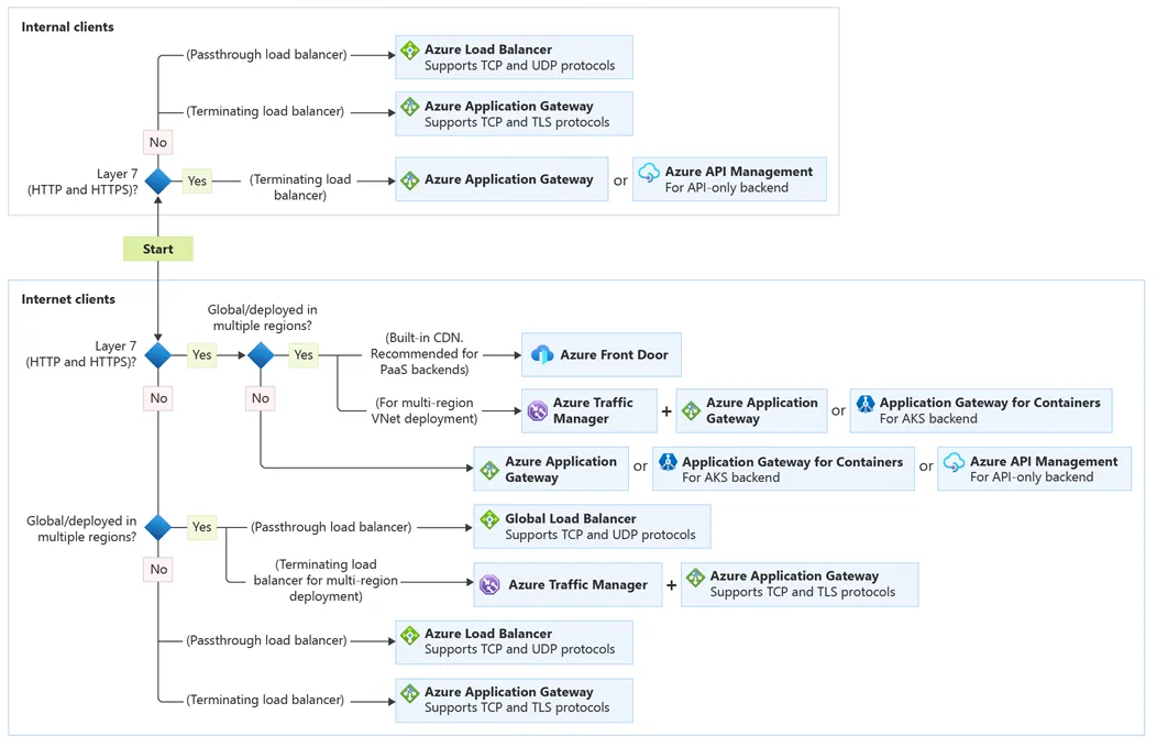 Decision tree for load balancing in Azure